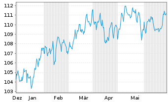 Chart Oss.BB Canada PAB NR ETF - 6 Months