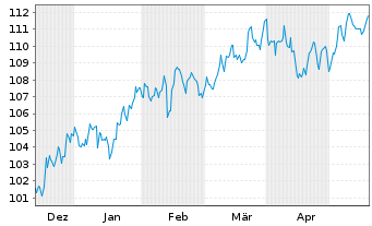 Chart Oss.BB Canada PAB NR ETF - 6 Months