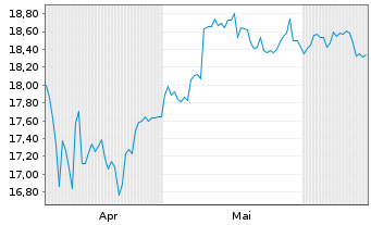 Chart FT Vest Nas.100 Mod.Buf.March - 6 Months