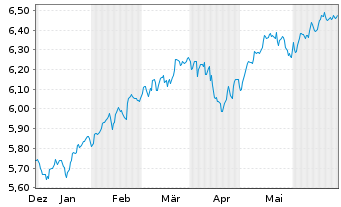 Chart Inv.Mkt.II-FTSE All-Wld U.E .PFHDGEOA - 6 mois