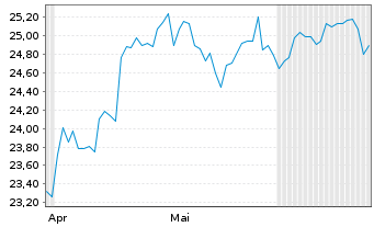 Chart Frank.Temp.S&P Wld Screen.ETF - 6 mois