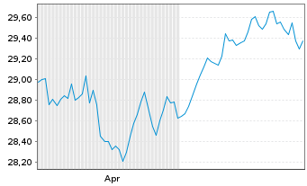 Chart Xtr.IE-Xtr.MSCI Wld EX USA ETF USD - 6 Months