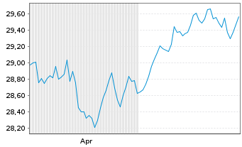 Chart Xtr.IE-Xtr.MSCI Wld EX USA ETF USD - 6 Monate