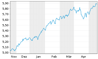 Chart Inv.Mkt.II-FTSE All-Wld U.E. EOA - 6 mois