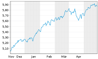 Chart Inv.Mkt.II-FTSE All-Wld U.E. EOA - 6 Months