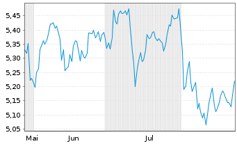 Chart I.M.II-Inv.Cybersec.ETF Acc Reg.Shs USD Acc. oN - 6 Monate