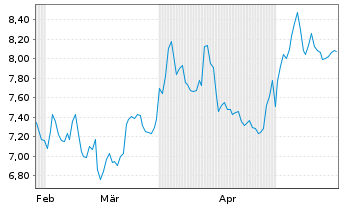 Chart HANETF-Spr.Jun.Uran.Min.ETF - 6 Monate