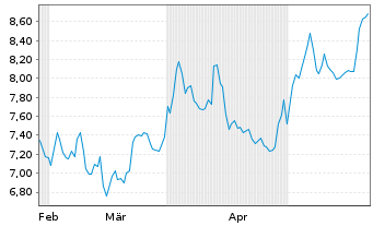 Chart HANETF-Spr.Jun.Uran.Min.ETF - 6 Months