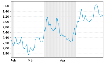 Chart HANETF-Spr.Jun.Uran.Min.ETF - 6 mois
