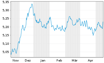 Chart INVESCO II/SHS CL-ACC EUR - 6 mois