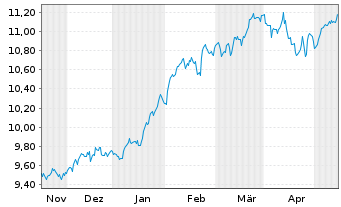 Chart L+G ETF-L+G Glbl Brands ETF - 6 Months