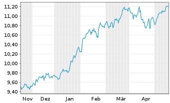 Chart L+G ETF-L+G Glbl Brands ETF - 6 Monate