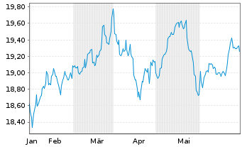 Chart VANECK MST US MOAT UC.ETF USD - 6 Monate