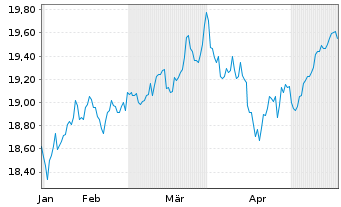 Chart VANECK MST US MOAT UC.ETF USD - 6 Months