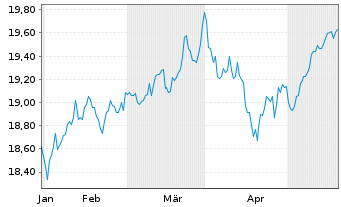Chart VANECK MST US MOAT UC.ETF USD - 6 Monate