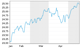 Chart Act.US Eq.ETF USD Dis. - 6 Months