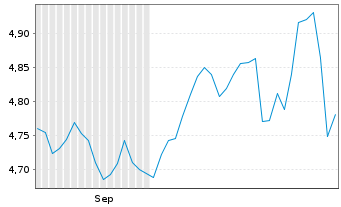 Chart iShs VI-Russell 2000 Swap ETF Reg.Shs USD Acc. oN - 6 Months
