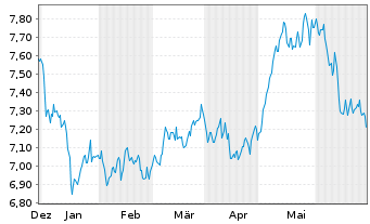 Chart HanETF-Eur.Green Deal ETF USD - 6 mois