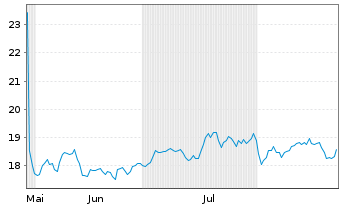Chart VanEck ETF-Quantum Computing Reg.Shs 1 USD Acc. oN - 6 Monate