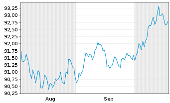 Chart iShs V-iShs iBds Dec32 T$C ETF Reg.Shs USD Acc. oN - 6 Months