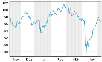 Chart Oss.ICAV-ESG Sh.Ba.Eu.Sec.ETF - 6 mois