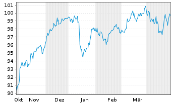 Chart Oss.ICAV-ESG Sh.Ba.Eu.Sec.ETF - 6 mois