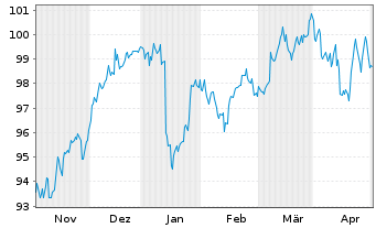 Chart Oss.ICAV-ESG Sh.Ba.Eu.Sec.ETF - 6 Months