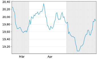 Chart HSBC S&P India TECH ETF - 6 mois