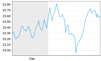 Chart Gl X Eur.SUPERDIVIDEND ETF - 6 Monate