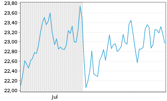 Chart HANETF II-Rex Crypt.Eq.I.G.ETF Reg.Shs USD Dis. oN - 6 Monate