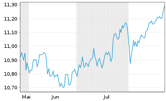 Chart BNPPE-MSCI Wld Equal We.Sel. - 6 Monate