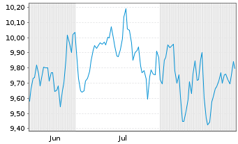 Chart SPDR S&P Eur.Defense Vis.ETF Reg.Shs Uh.EUR Acc.oN - 6 Monate