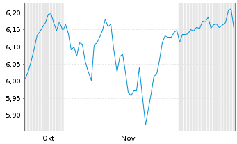 Chart Robeco-Robeco 3D US Eq.ETF Reg.Shs HETF EUR Acc.oN - 6 Months