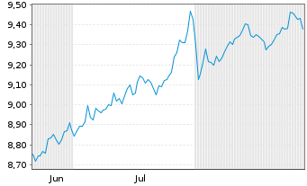 Chart HSBC ETFs-Pl.USA Eq.Qu.Act.ETF Reg.Shs USD Acc. oN - 6 Monate