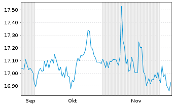 Chart Hanetf II-INFR.CAP.PRE.Inc.ETF - 6 Monate