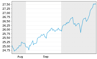Chart Fra.Te.ICAV-Fra.US Me.C100 ETF - 6 Monate