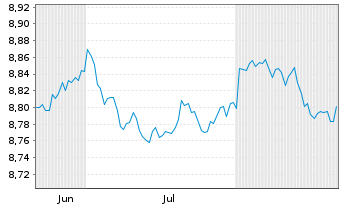 Chart JPM.ETFs(I)G.Govt.Bd Act.ETF Shs Hedged EUR Acc. - 6 Monate