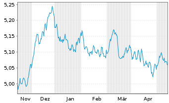 Chart INVESCO II/SHS CL-DIST EUR - 6 mois