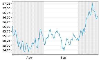 Chart iShs iB.De.30 T.DL.U.E Reg.Shs USD Acc. oN - 6 Months