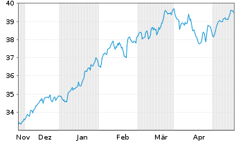 Chart Amundi ICAV-MS.USA ESG LX ETF USD - 6 Months