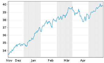 Chart Amundi ICAV-MS.USA ESG LX ETF USD - 6 Monate