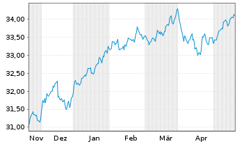 Chart XT-MSCI W.M.V.E 1CDLA USD - 6 Months