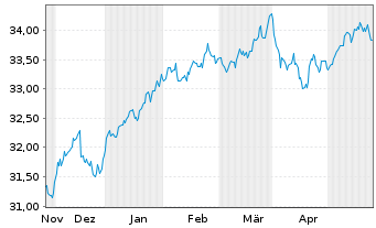 Chart XT-MSCI W.M.V.E 1CDLA USD - 6 mois