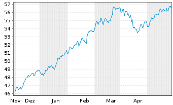 Chart INVESCOM2-IQSESG GLE EURD - 6 Months