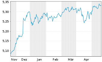 Chart iShs Gbl Hi.Yld Corp Bd U.ETF - 6 mois