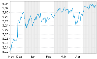 Chart iShs Gbl Hi.Yld Corp Bd U.ETF - 6 Months