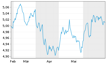 Chart iShsII-US Aggregate Bd U.ETF - 6 Months