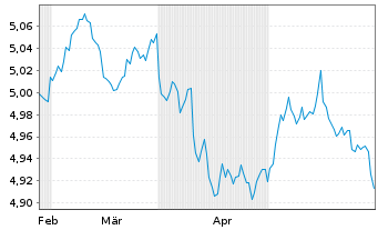 Chart iShsII-US Aggregate Bd U.ETF - 6 Months