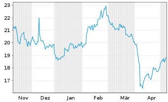 Chart Gl X ETFs II-Gl X Ch.El.Veh.B. USD - 6 Monate