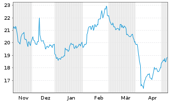 Chart Gl X ETFs II-Gl X Ch.El.Veh.B. USD - 6 mois